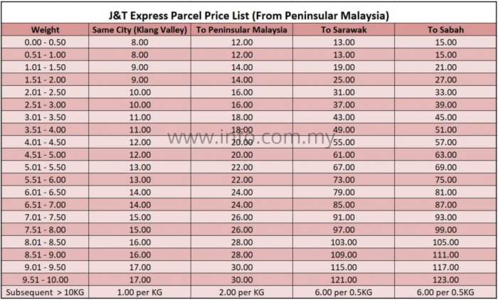 Menghitung Ongkos Kirim J&T Cargo Untuk Barang Besar